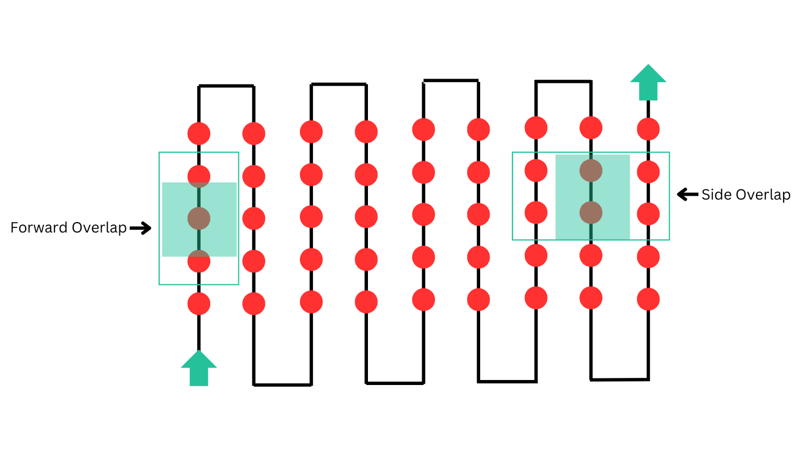 Each red circle represents a photo taken in the grid of a drone photogrammetry flight path. Forward and side overlap parameters should be considered when planning a mission.