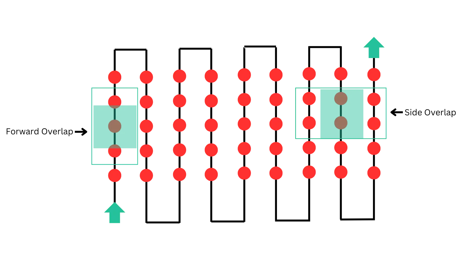 Each red circle represents a photo taken in the grid of a drone photogrammetry flight path. Forward and side overlap parameters should be considered when planning a mission.