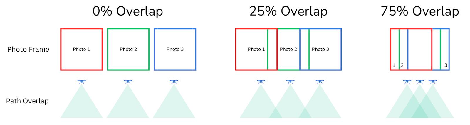 Diagram comparing 0% overlap, 25% overlap, and 75% overlap