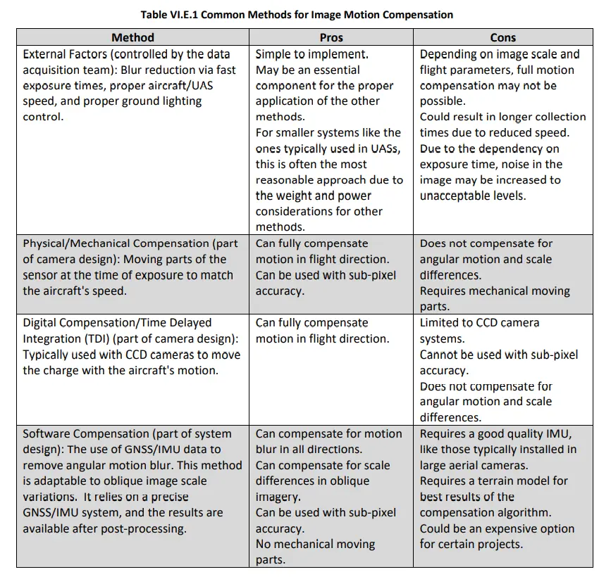 Common Methods for Image Motion Compensation