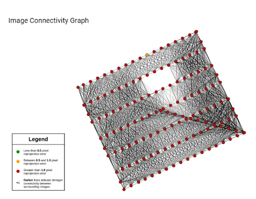 PixElement Bundle Adjustment - Image Connectivity Graph - Inadequate Connectivity