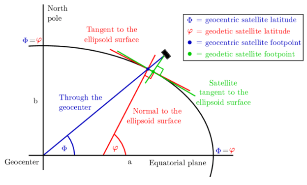 Diagram showing geodetic and geocentric coordinate system differences