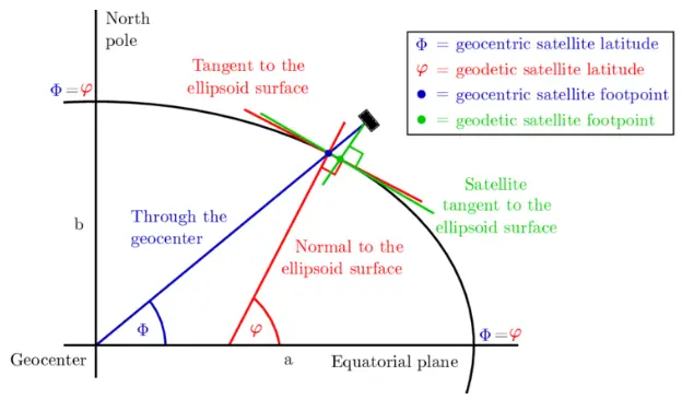 Diagram showing geodetic and geocentric coordinate system differences