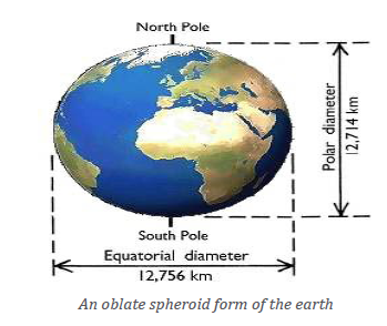 An oblate sphereoid form of the earth showing the Polar diameter and the Equitorial diameter