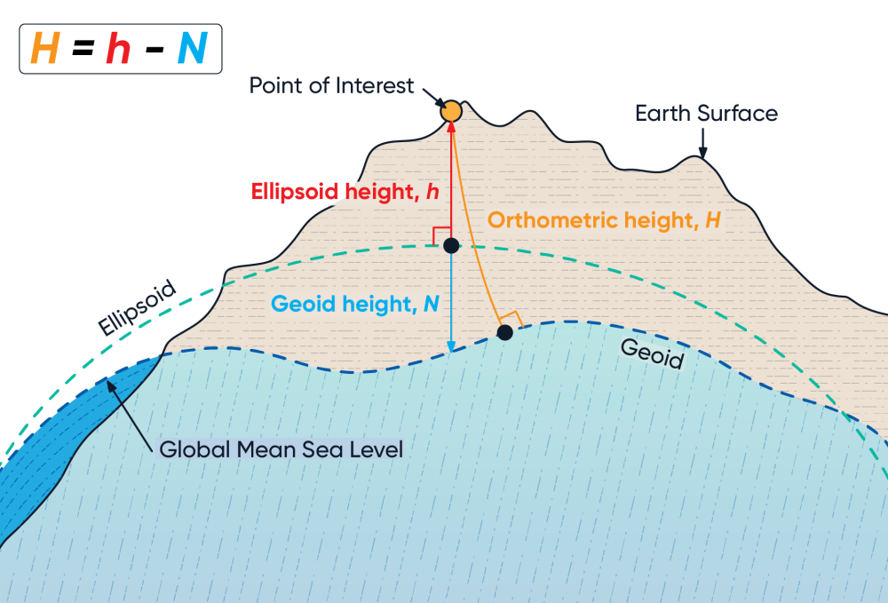 Diagram showing how to calculate orthometric height from ellipsoid height and geoid height