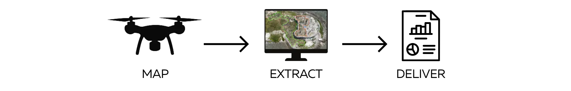 {Map Extract Deliver}